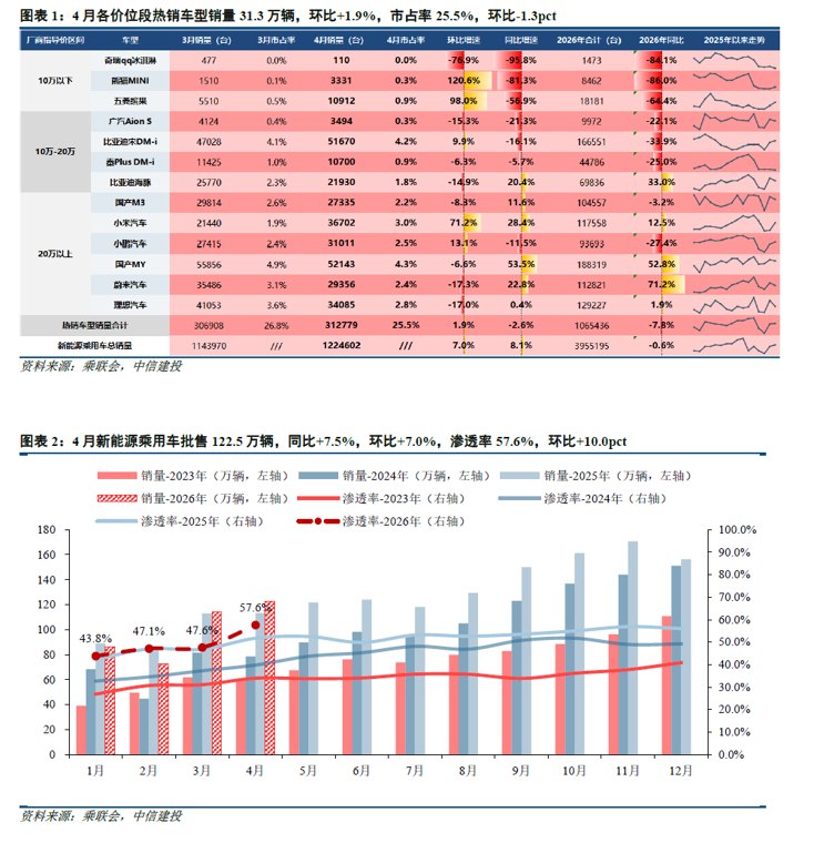 中信建投：4月国内新能源车市场延续回暖 出口高增、高端化趋势明确