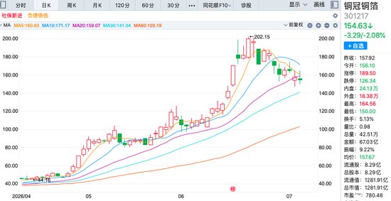 成本约4.73元，卖出98元！国轩高科子公司高位减持铜冠铜箔，套现8.29亿元，收益率近20倍